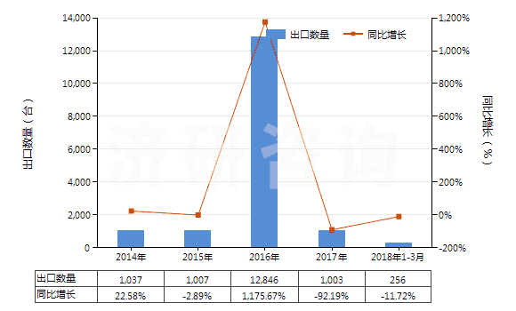 2014-2018年3月中國其他注射機(HS84771090)出口量及增速統(tǒng)計